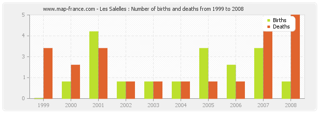 Les Salelles : Number of births and deaths from 1999 to 2008